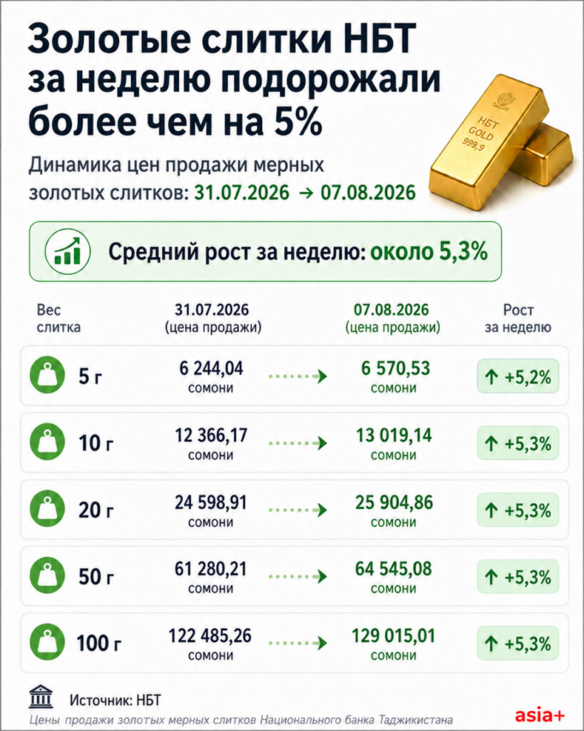 Золотые слитки НБТ за неделю подорожали более чем на 5%