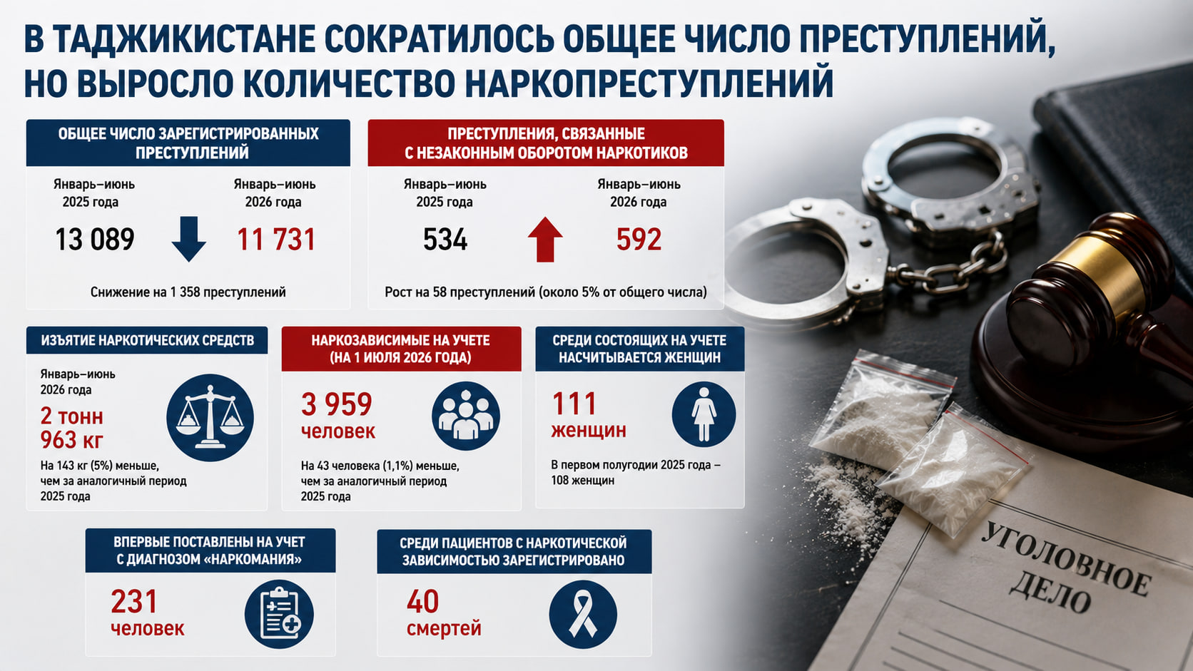 В Таджикистане сократилось общее число преступлений, но выросло количество наркопреступлений
