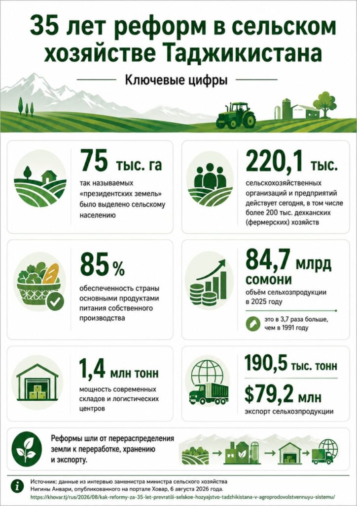 Нигина Анвари: сельхозпроизводство в Таджикистане за 35 лет выросло в 3,7 раза