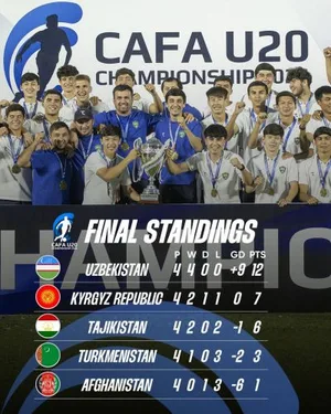CAFA Championship: Kyrgyzstan’s U20 football team takes second place