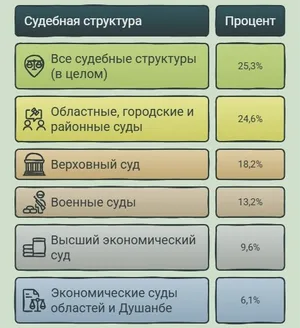 Кто чаще всего берет взятки в судебных органах Таджикистана?