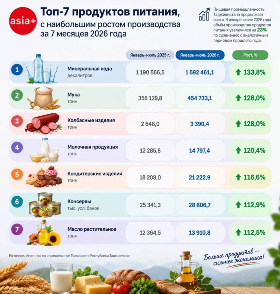 Пищепром Таджикистана вырос на 23% за семь месяцев